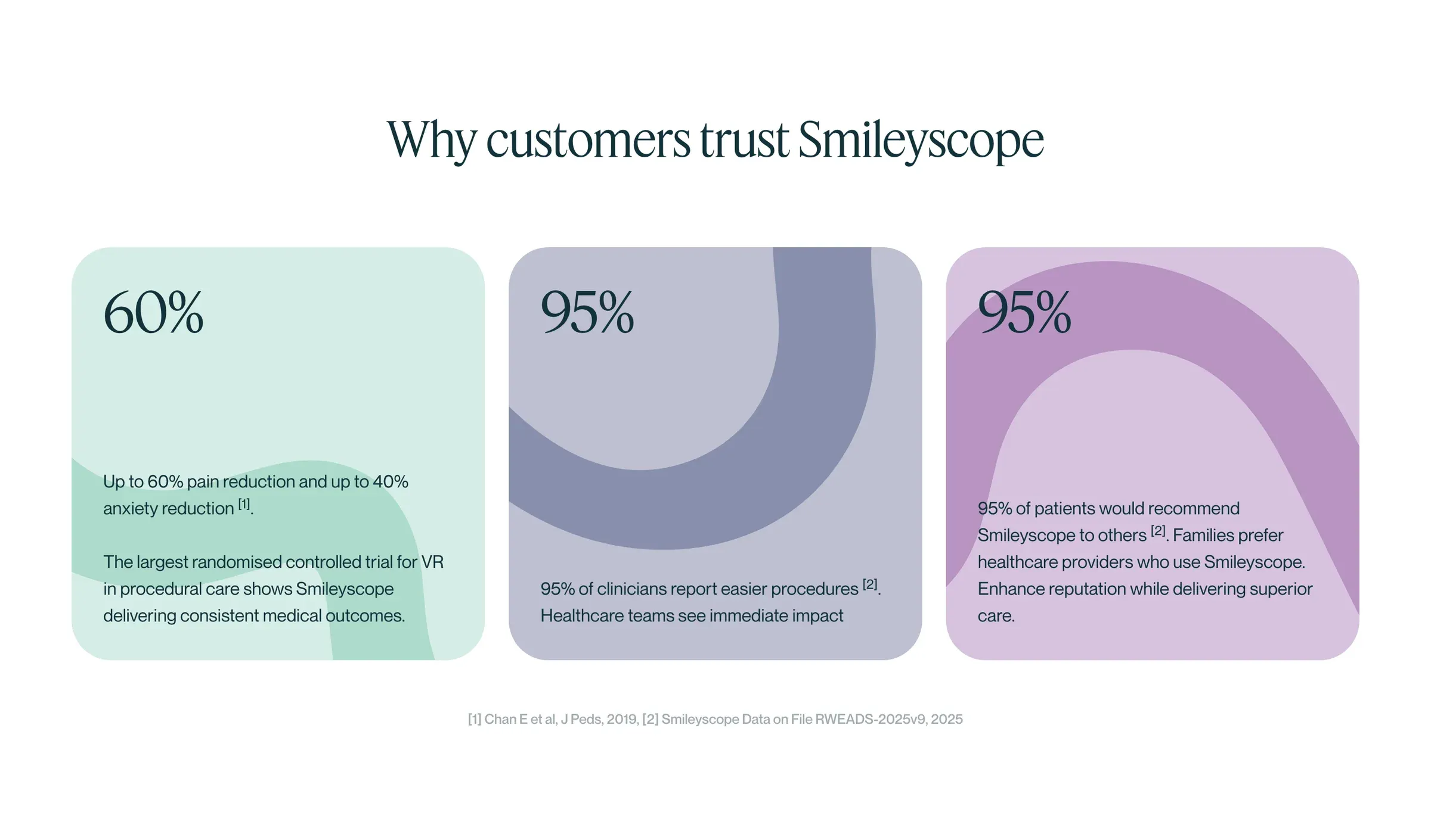 Why customers trust Smileyscope: three statistics, each footnoted to its study