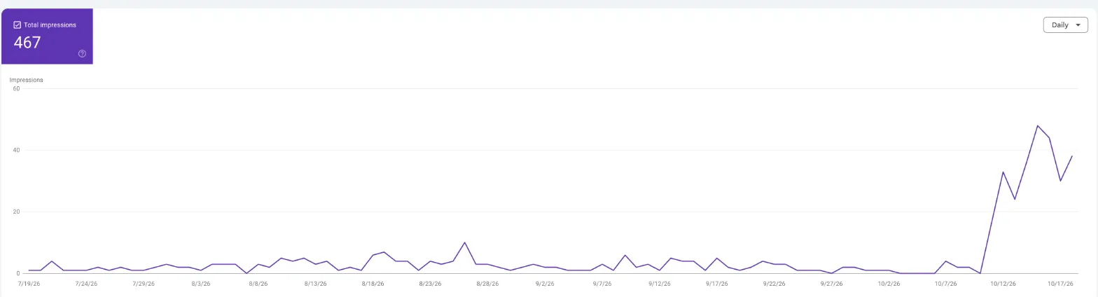 Search Console’s Generative AI report for superbrick.studio: daily impressions in AI features stay under 10 from July to early October, then jump to between 24 and 48 a day from 12 October